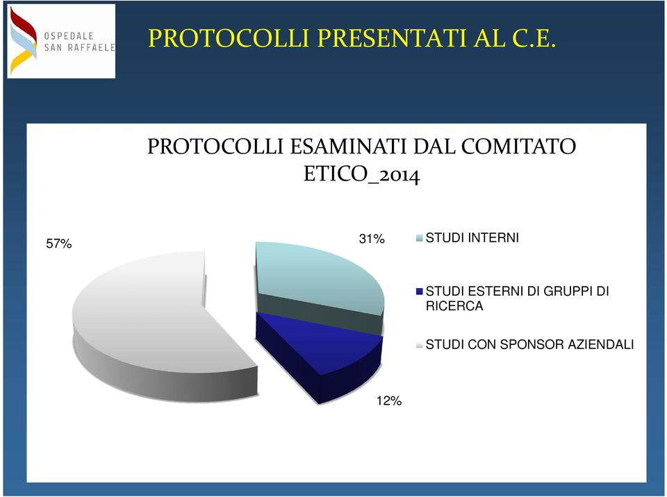 COMITATO ETICO_2014 57% 31% STUDI INTERNI