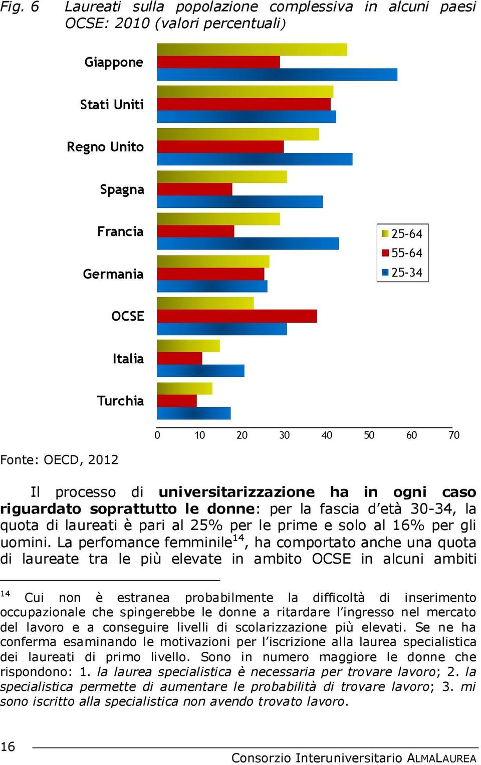 16% per gli uomini.