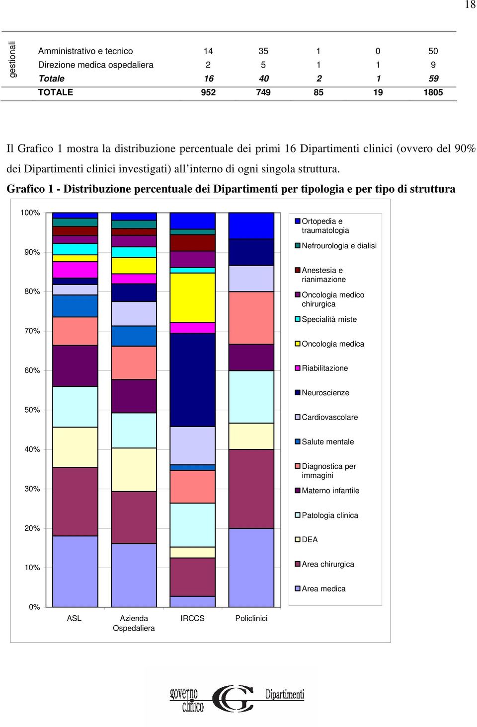 Grafico 1 - Distribuzione percentuale dei Dipartimenti per tipologia e per tipo di struttura 100% 90% 80% 70% Ortopedia e traumatologia Nefrourologia e dialisi Anestesia e rianimazione Oncologia