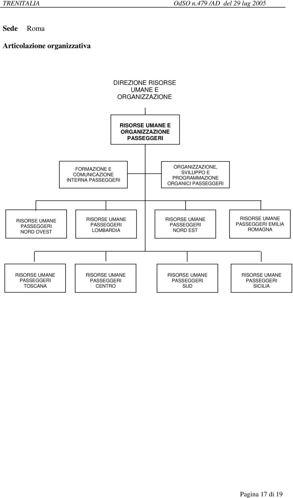 E PROGRAMMAZIONE ORGANICI NORD OVEST LOMBARDIA NORD EST