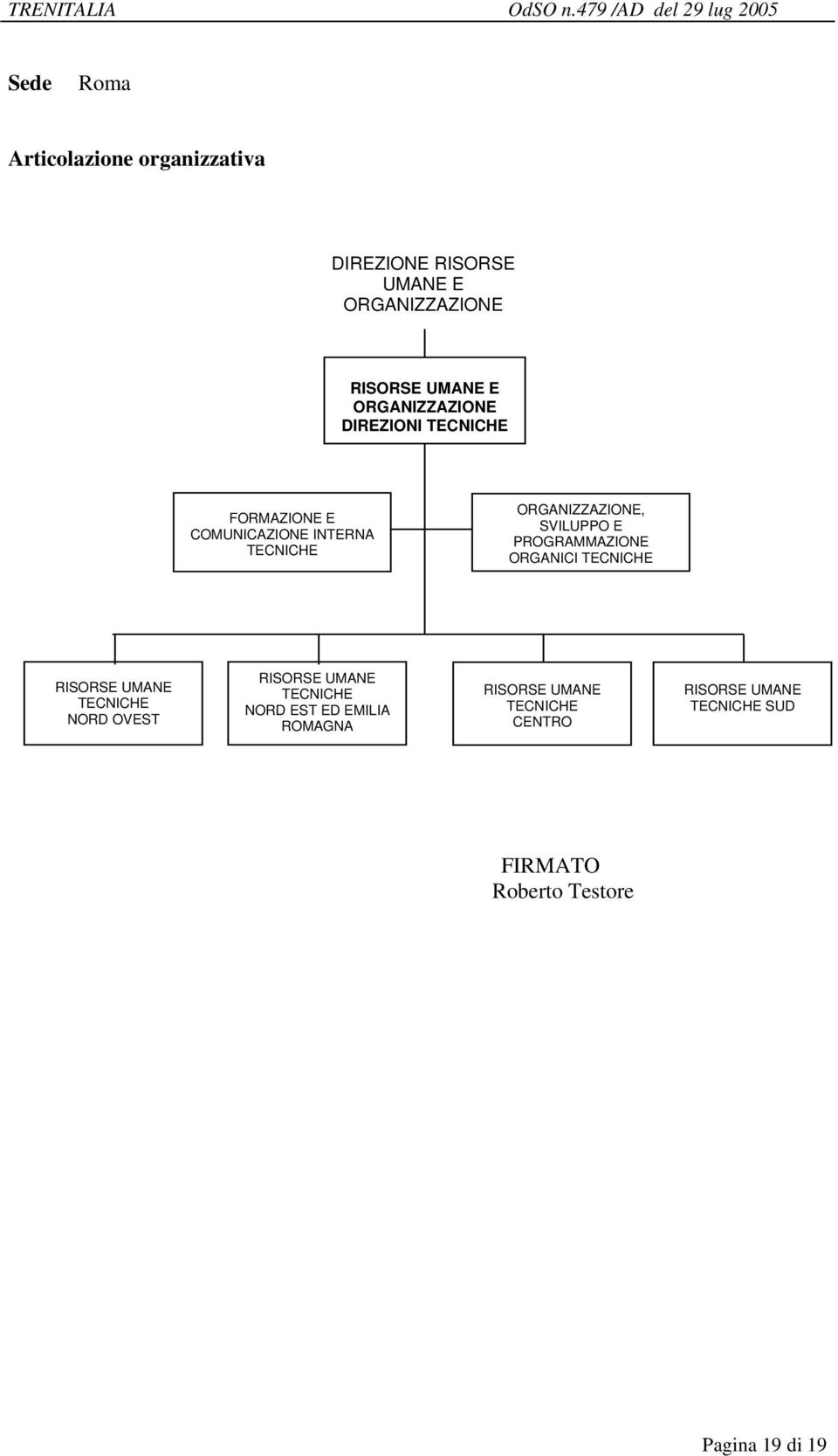 PROGRAMMAZIONE ORGANICI TECNICHE TECNICHE NORD OVEST TECNICHE NORD EST ED