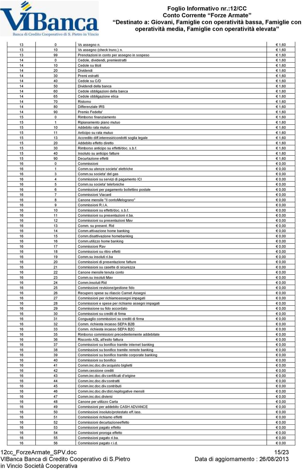 1,60 14 50 Dividendi della banca 1,60 14 60 Cedole obbligazioni della banca 1,60 14 65 Cedole obbligazione etica 1,60 14 70 Ristorno 1,60 14 80 Differenziale IRS 1,60 14 90 Premio Fedelta' 1,60 15 0