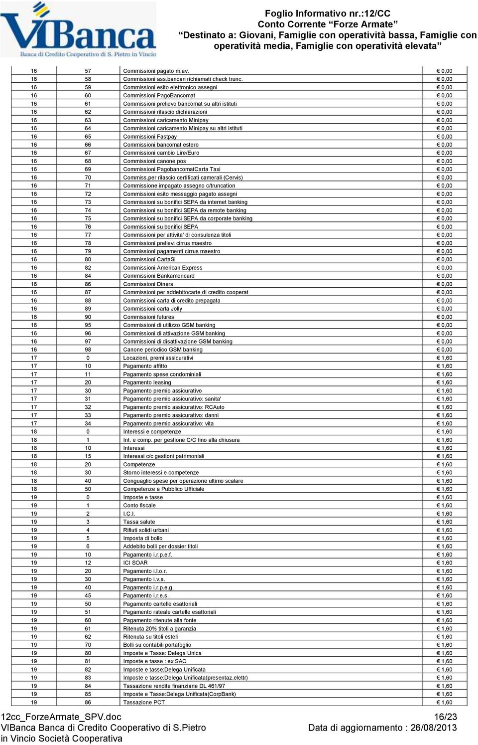 63 Commissioni caricamento Minipay 0,00 16 64 Commissioni caricamento Minipay su altri istituti 0,00 16 65 Commissioni Fastpay 0,00 16 66 Commissioni bancomat estero 0,00 16 67 Commissioni cambio