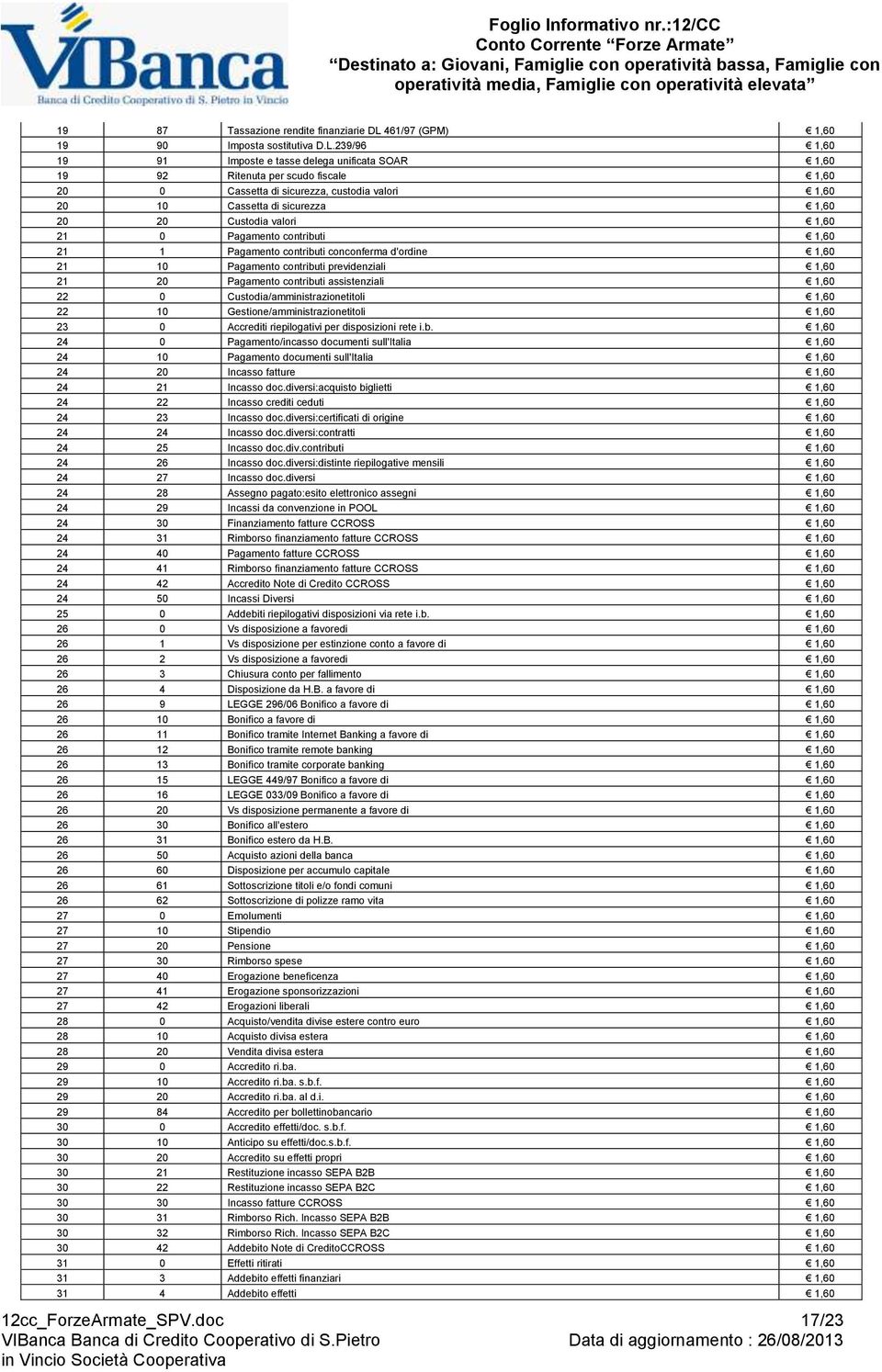 239/96 1,60 19 91 Imposte e tasse delega unificata SOAR 1,60 19 92 Ritenuta per scudo fiscale 1,60 20 0 Cassetta di sicurezza, custodia valori 1,60 20 10 Cassetta di sicurezza 1,60 20 20 Custodia