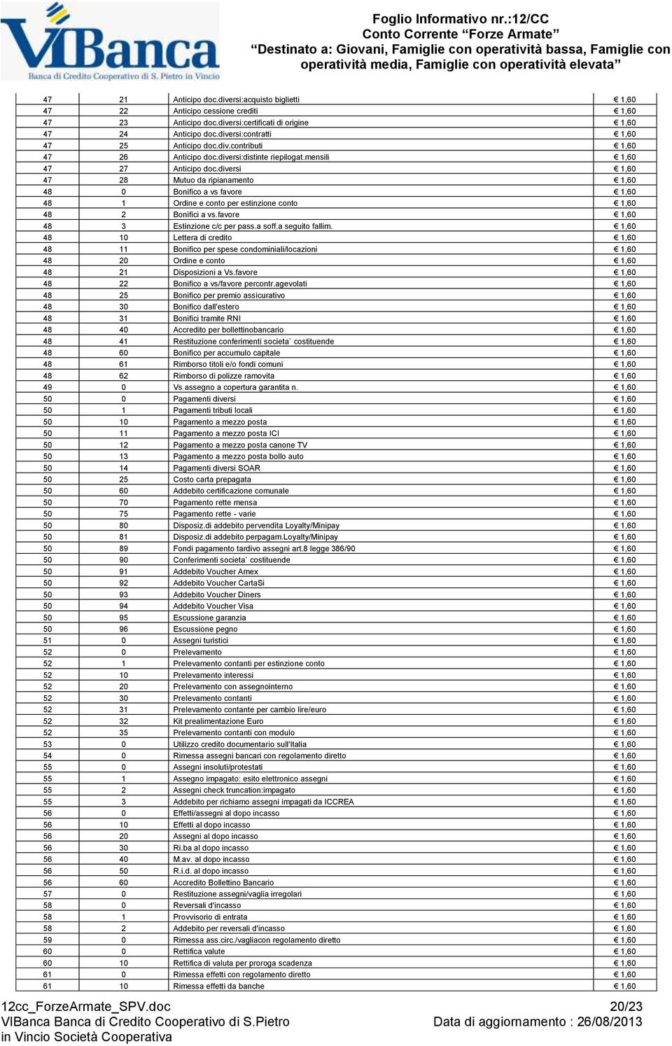 diversi 1,60 47 28 Mutuo da ripianamento 1,60 48 0 Bonifico a vs favore 1,60 48 1 Ordine e conto per estinzione conto 1,60 48 2 Bonifici a vs.favore 1,60 48 3 Estinzione c/c per pass.a soff.