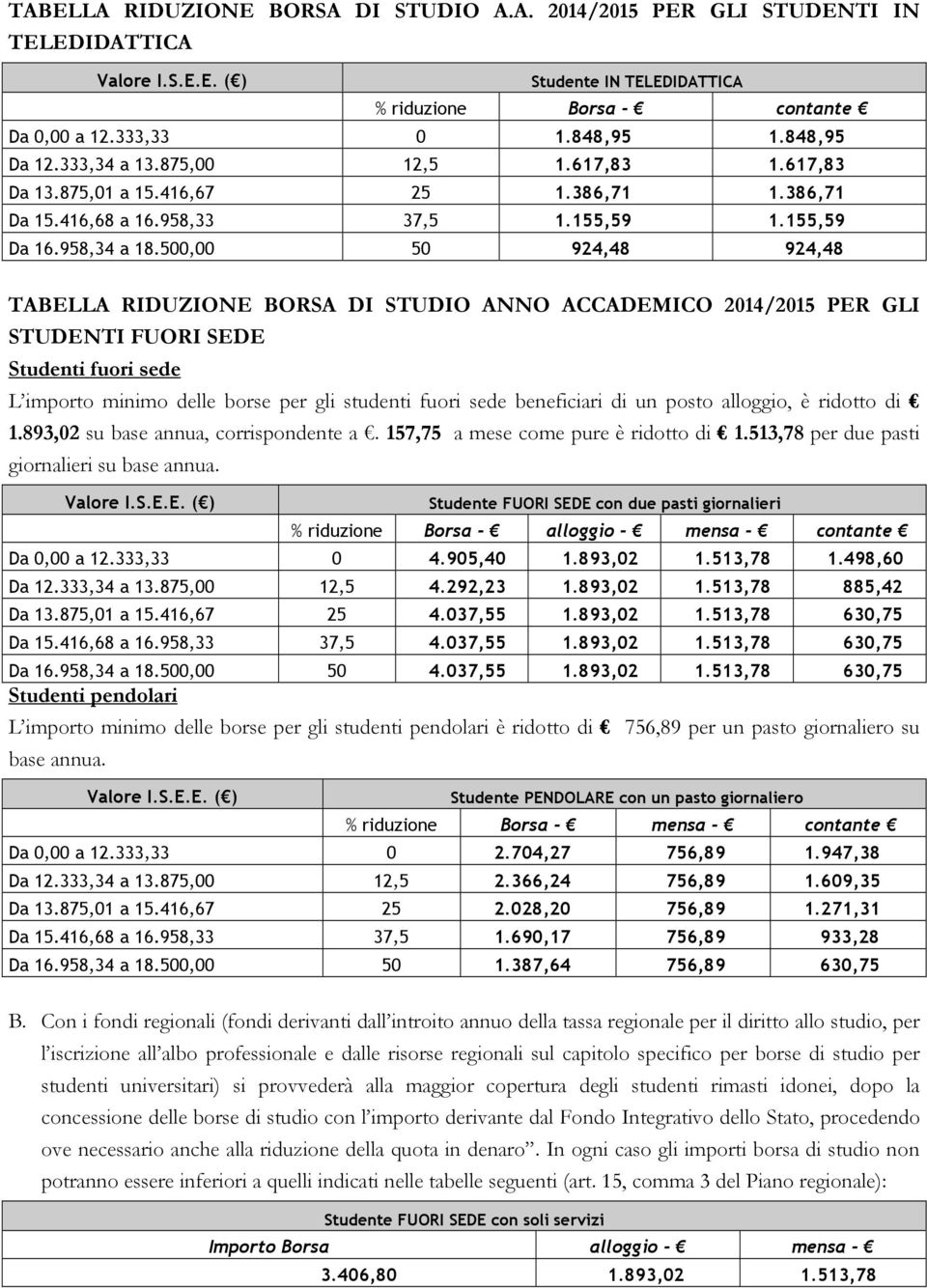 500,00 50 924,48 924,48 TABELLA RIDUZIONE BORSA DI STUDIO ANNO ACCADEMICO 2014/2015 PER GLI STUDENTI FUORI SEDE Studenti fuori sede L importo minimo delle borse per gli studenti fuori sede