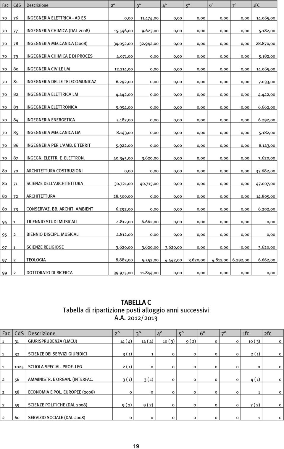 182,00 70 80 INGEGNERIA CIVILE LM 12.214,00 0,00 0,00 0,00 0,00 0,00 14.065,00 70 81 INGEGNERIA DELLE TELECOMUNICAZ 6.292,00 0,00 0,00 0,00 0,00 0,00 7.033,00 70 82 INGEGNERIA ELETTRICA LM 4.