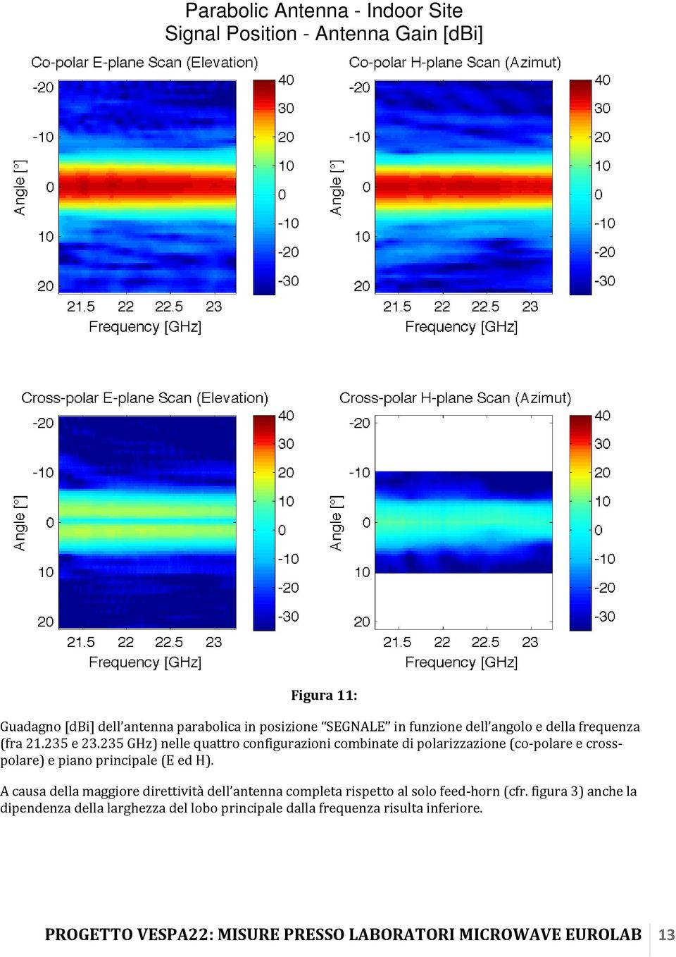 235 GHz) nelle quattro configurazioni combinate di polarizzazione (co polare e crosspolare) e piano principale (E ed H).