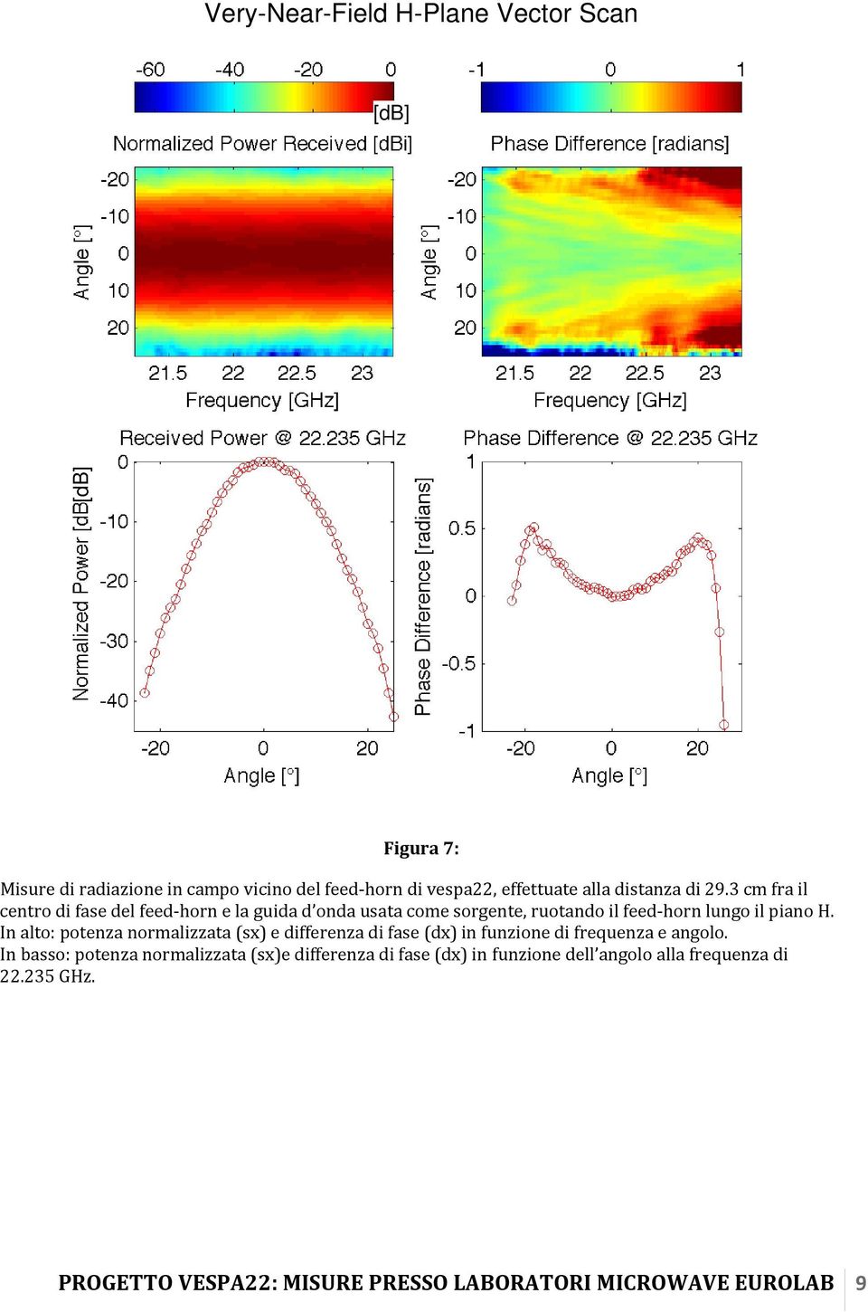 In alto: potenza normalizzata (sx) e differenza di fase (dx) in funzione di frequenza e angolo.