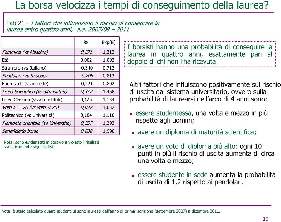 Classico (vs altri istituti) 0,125 1,134 Voto > = 70 (vs voto < 70) 0,032 1,032 Politecnico (vs Università) 0,104 1,110 Piemonte orientale (vs Università) 0,257 1,293 Beneficiario borsa 0,688 1,990