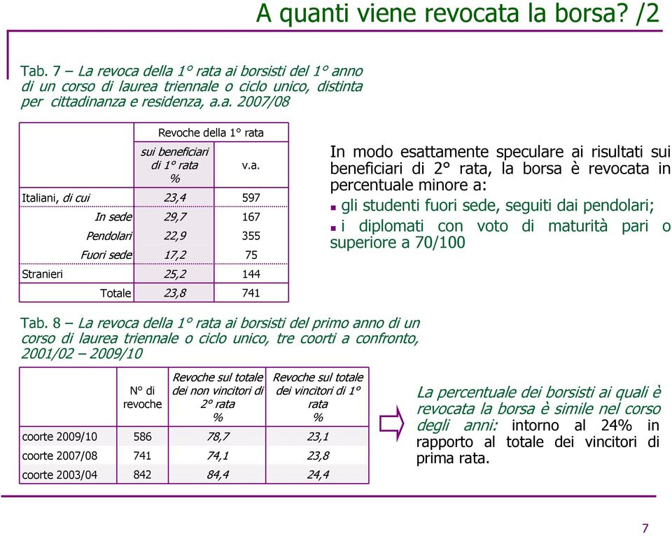 revocata in percentuale minore a: gli studenti fuori sede, seguiti dai pendolari; i diplomati con voto di maturità pari o superiore a 70/100 Tab.