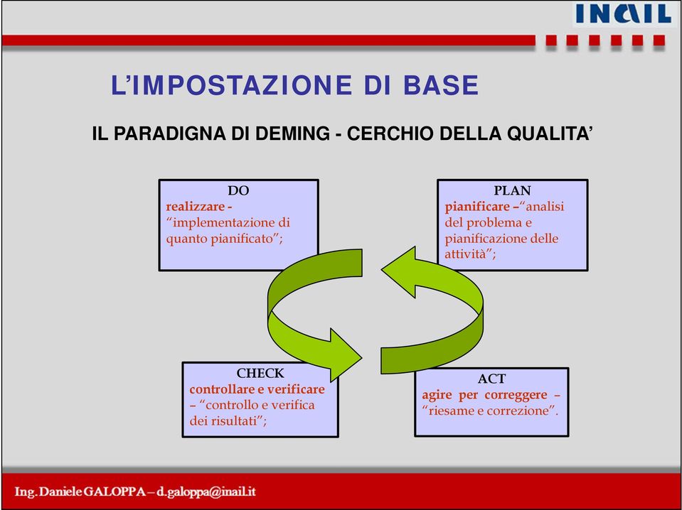 del problema e pianificazione delle attività ; CHECK controllare e verificare