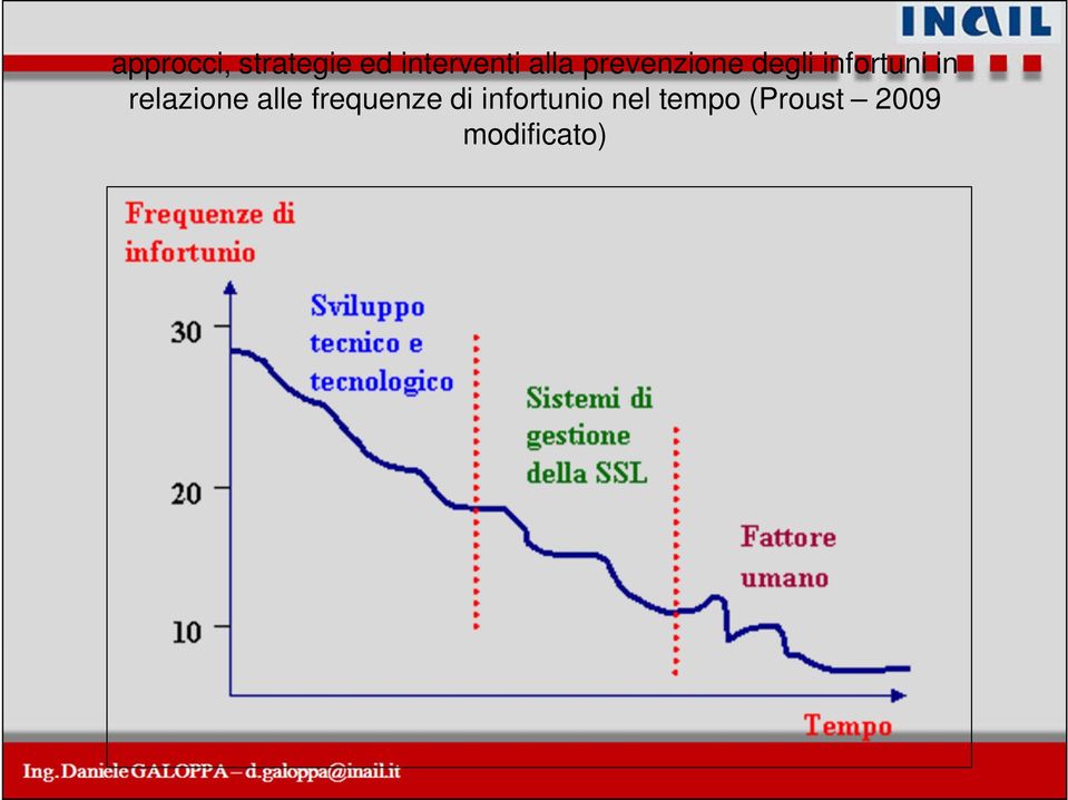 relazione alle frequenze di