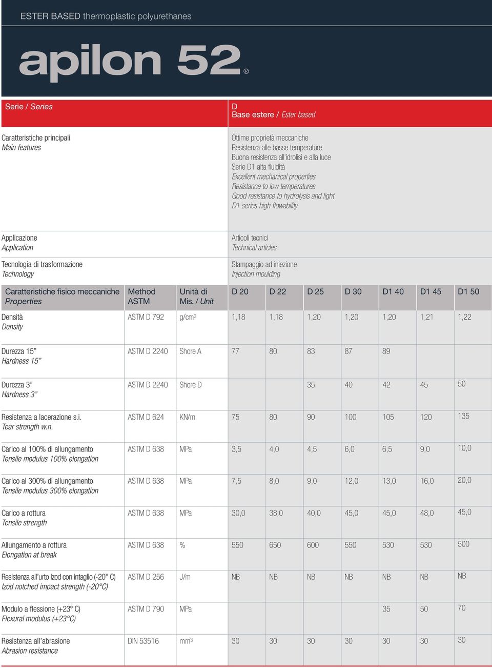 Applicazione Application Tecnologia di trasformazione Technology Caratteristiche fisico meccaniche Properties Densità Density Method ASTM Unità di Mis.