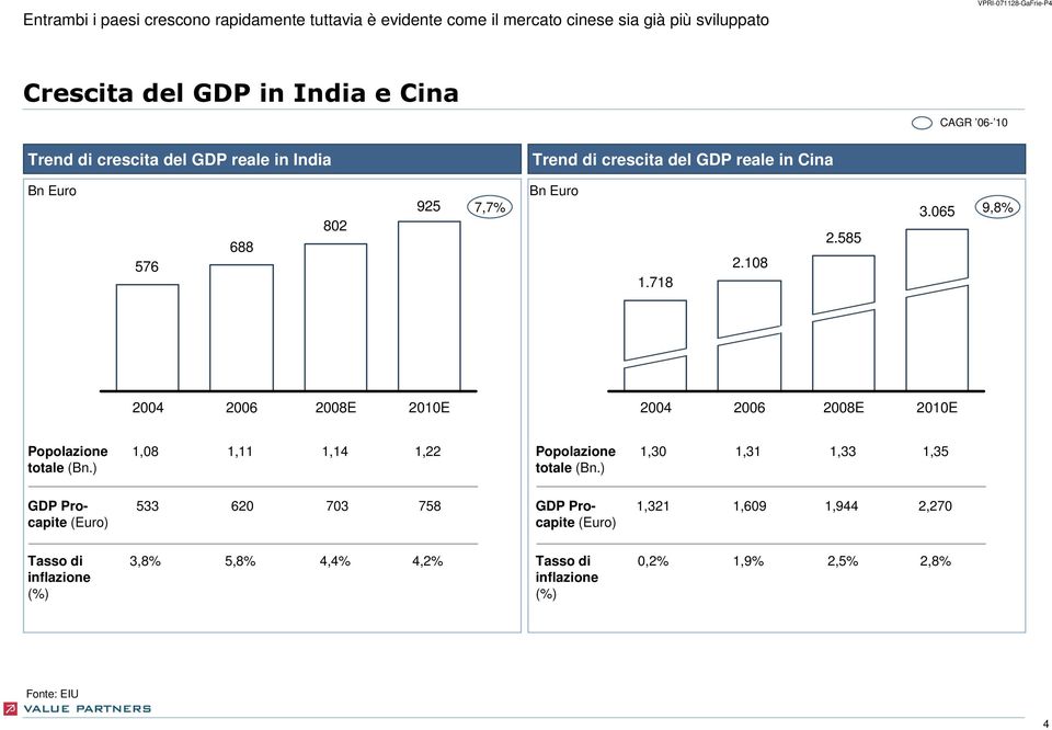 065 9,8% 2004 2008E 2010E 2004 2008E 2010E Popolazione totale (Bn.) 1,08 1,11 1,14 1,22 Popolazione totale (Bn.