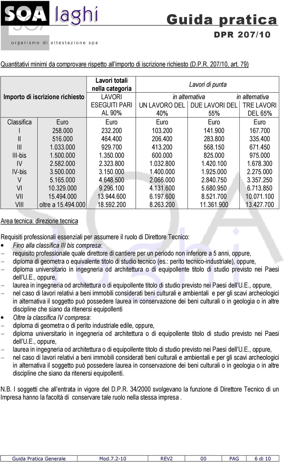 Classifica Euro Euro Euro Euro Euro I 258.000 232.200 103.200 141.900 167.700 II 516.000 464.400 206.400 283.800 335.400 III 1.033.000 929.700 413.200 568.150 671.450 III-bis 1.500.000 1.350.000 600.