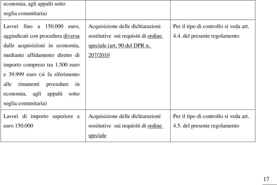 999 euro (si fa riferimento alle rimanenti procedure in economia, agli appalti sotto soglia comunitaria) Lavori di importo superiore a euro 150.