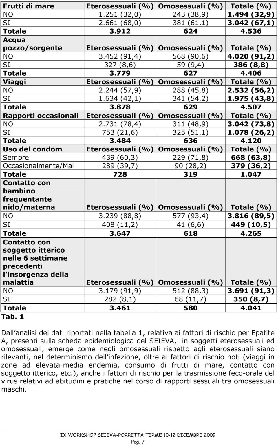 406 Viaggi Eterosessuali (%) Omosessuali (%) Totale (%) NO 2.244 (57,9) 288 (45,8) 2.532 (56,2) SI 1.634 (42,1) 341 (54,2) 1.975 (43,8) Totale 3.878 629 4.