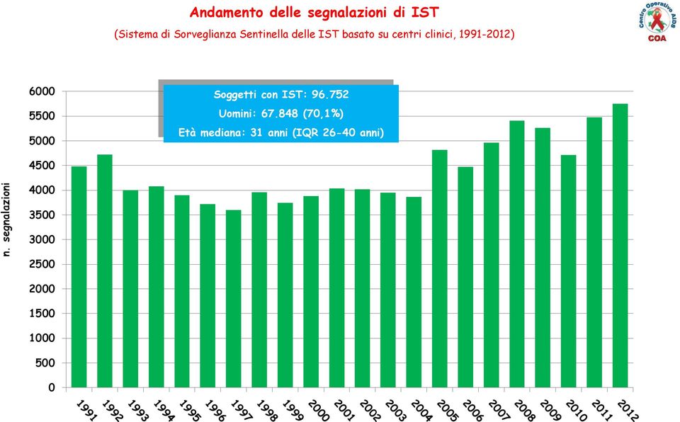 clinici, 1991-2012) Soggetti con IST: 96.