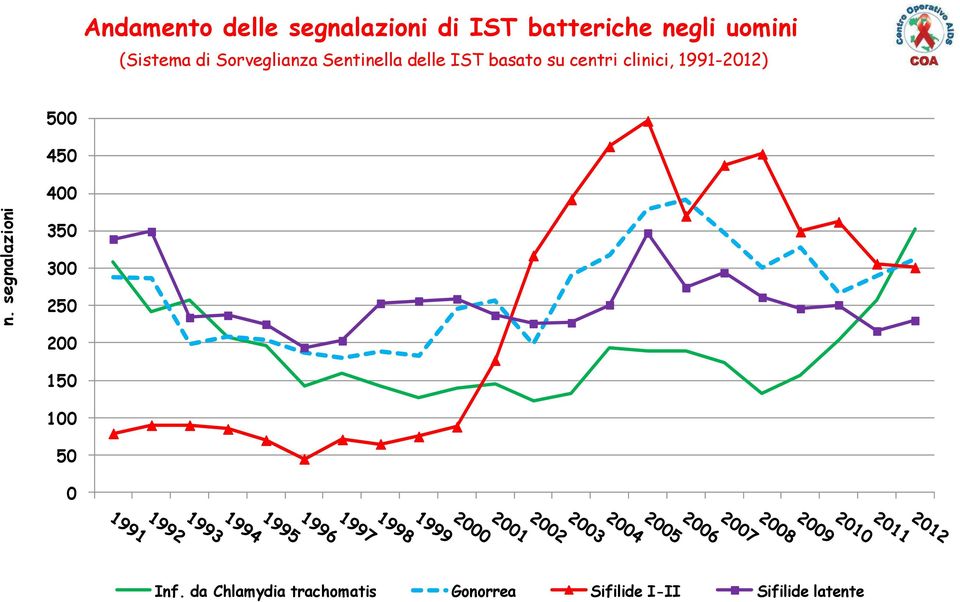 su centri clinici, 1991-2012) 500 450 400 350 300 250 200 150 100