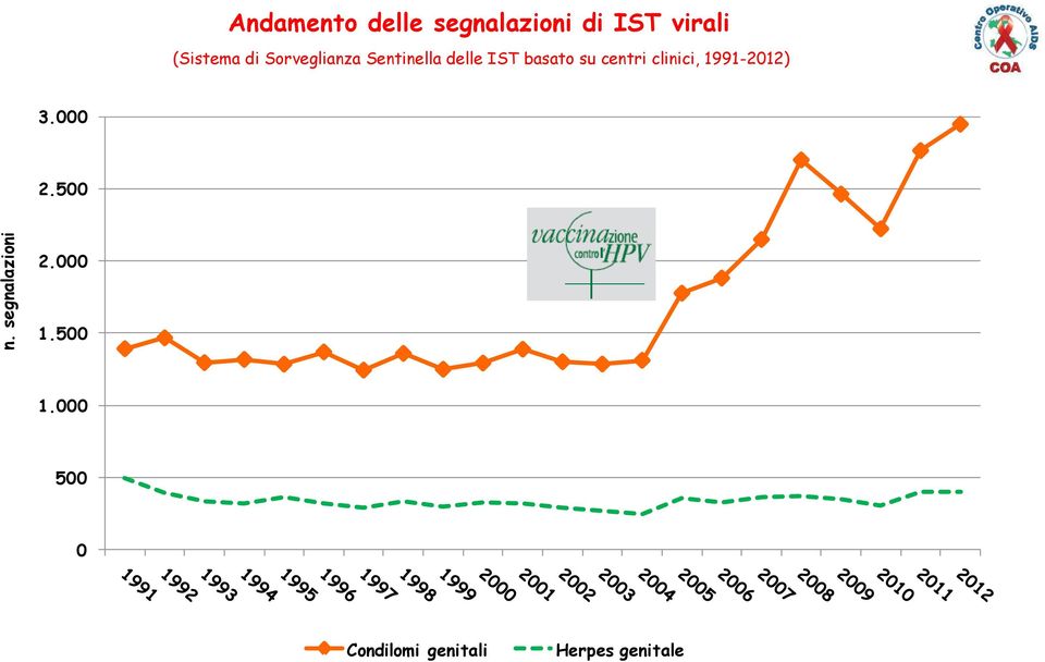 basato su centri clinici, 1991-2012) 3.000 2.500 2.