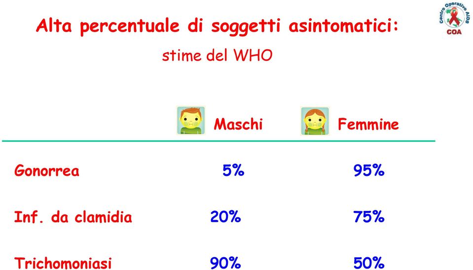 Maschi Femmine Gonorrea 5% 95%