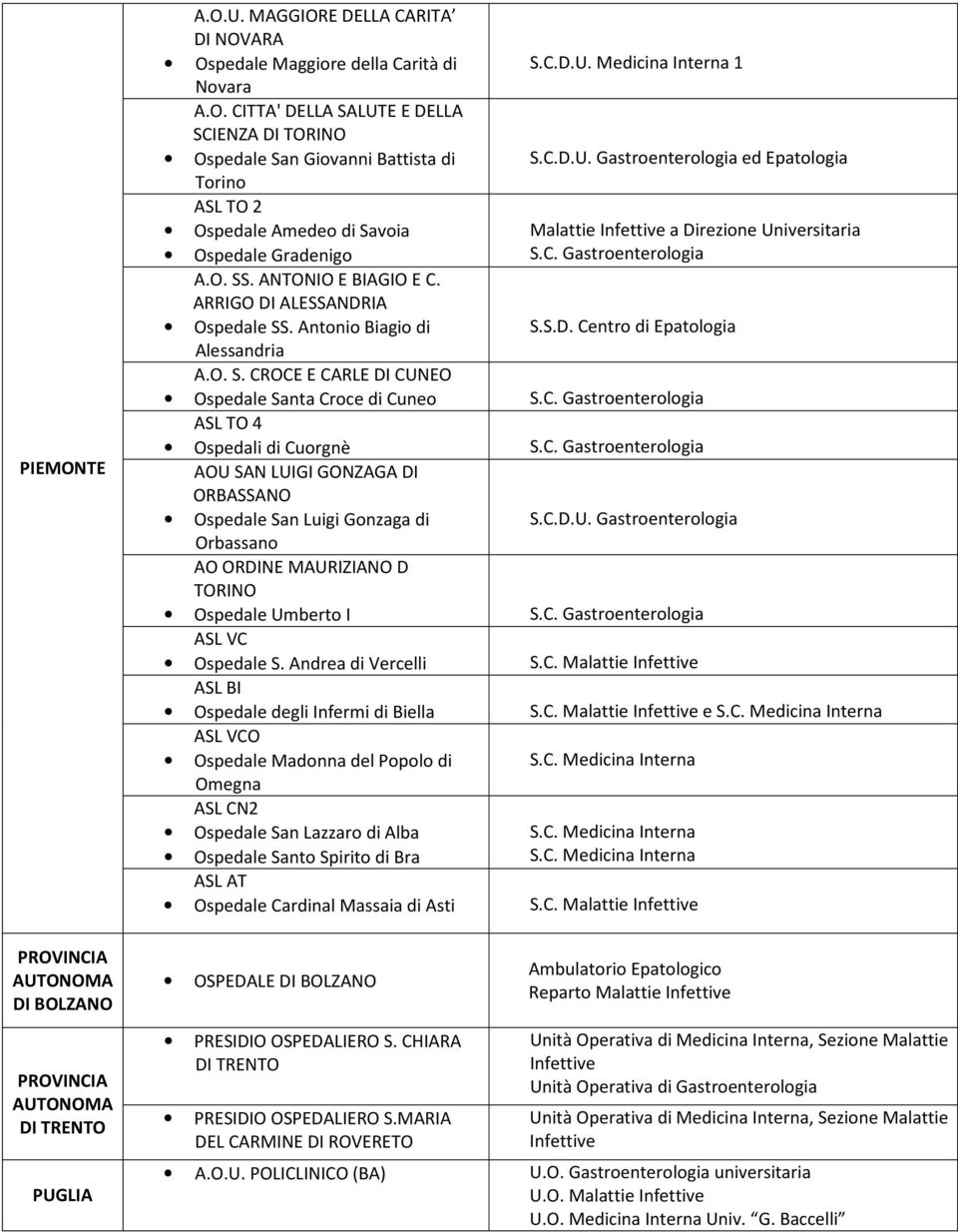 O. S. CROCE E CARLE DI CUNEO Ospedale Santa Croce di Cuneo S.C. ASL TO 4 Ospedali di Cuorgnè S.C. AOU SAN LUIGI GONZAGA DI ORBASSANO Ospedale San Luigi Gonzaga di Orbassano S.C.D.U. AO ORDINE MAURIZIANO D TORINO Ospedale Umberto I S.