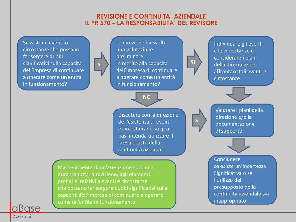 SI Individuare gli eventi e le circostanze e considerare i piani della direzione per affrontare tali eventi e circostanze NO Discutere con la direzione dell esistenza di eventi e circostanze e su