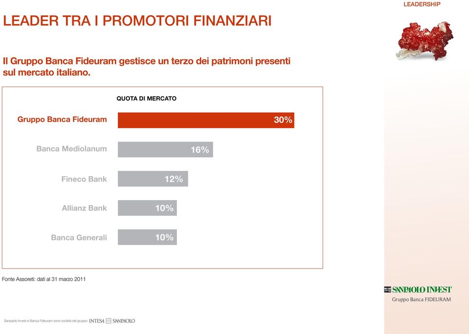 quota di mercato Gruppo Banca 30% Banca Mediolanum 16% Fineco Bank