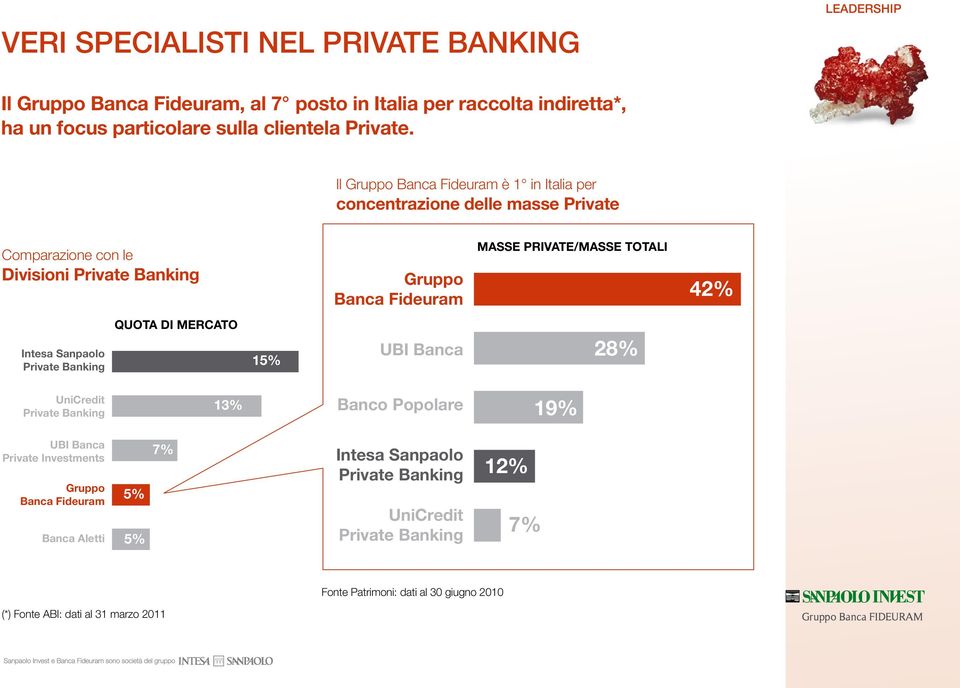 Intesa Sanpaolo Private Banking quota di mercato 15% UBI Banca 28% UniCredit Private Banking 13% Banco Popolare 19% UBI Banca Private Investments Gruppo Banca