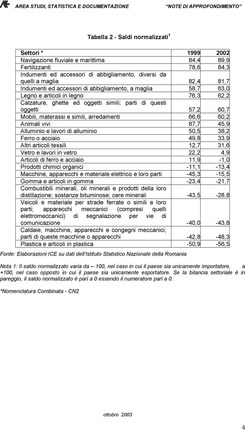 arredamenti 66,6 60,2 Animali vivi 87,7 45,9 Alluminio e lavori di alluminio 50,5 38,2 Ferro o acciaio 49,8 33,9 Altri articoli tessili 12,7 31,6 Vetro e lavori in vetro 22,2 4,9 Articoli di ferro e