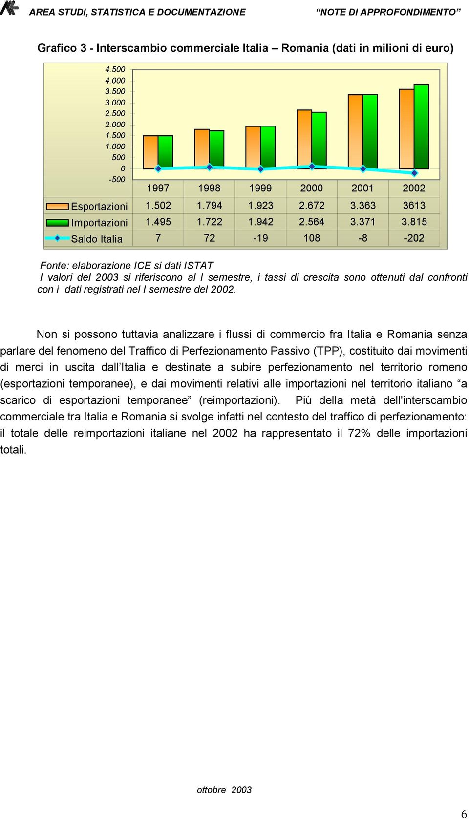 815 Saldo Italia 7 72-19 108-8 -202 Fonte: elaborazione ICE si dati ISTAT I valori del 2003 si riferiscono al I semestre, i tassi di crescita sono ottenuti dal confronti con i dati registrati nel I