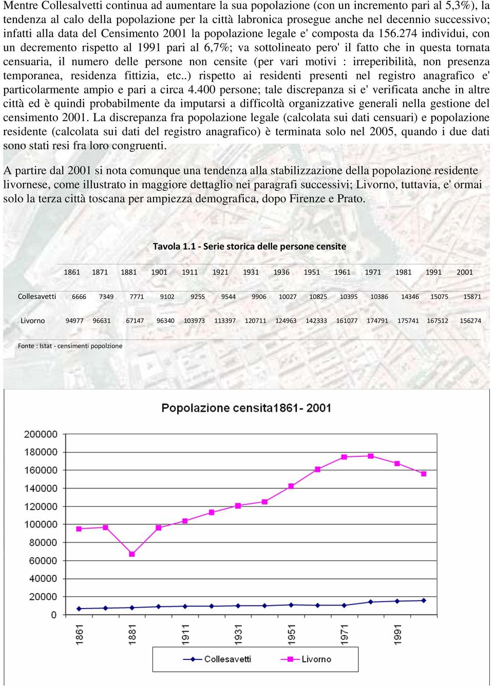 274 individui, con un decremento rispetto al 1991 pari al 6,7%; va sottolineato pero' il fatto che in questa tornata censuaria, il numero delle persone non censite (per vari motivi : irreperibilità,