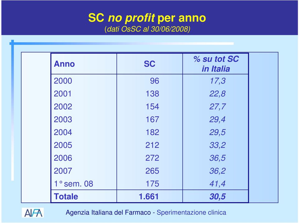 08 Totale SC 96 138 154 167 182 212 272 265 175 1.