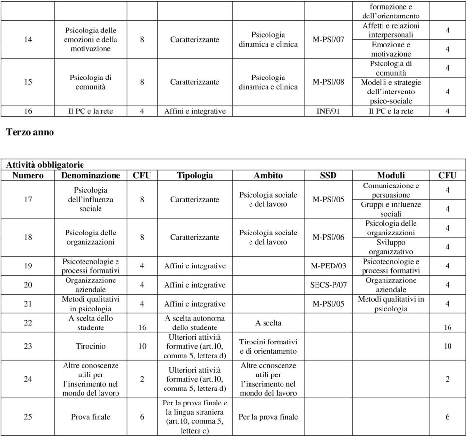 SSD Moduli CFU Comunicazione e 17 18 19 20 21 22 dell influenza sociale delle organizzazioni 23 Tirocinio 10 2 sociale e del lavoro sociale e del lavoro M-PSI/05 M-PSI/06 Psicotecnologie e processi