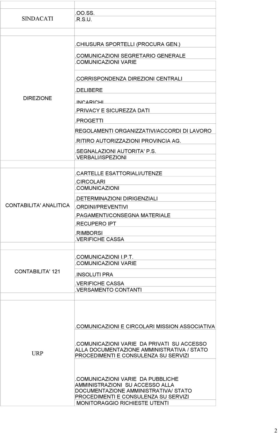 COMUNICAZIONI CONTABILITA' ANALITICA.DETERMINAZIONI DIRIGENZIALI.ORDINI/PREVENTIVI.PAGAMENTI/CONSEGNA MATERIALE.RECUPERO IPT.RIMBORSI.VERIFICHE CASSA CONTABILITA' 121.COMUNICAZIONI I.P.T..COMUNICAZIONI VARIE.