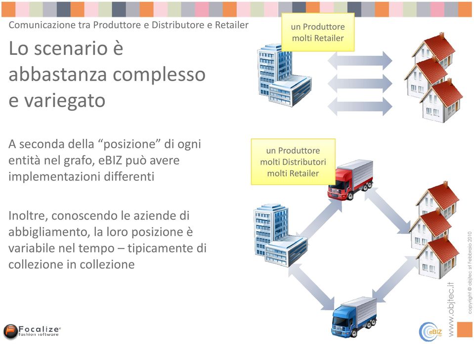 avere implementazioni differenti un Produttore molti Distributori molti Retailer Inoltre, conoscendo