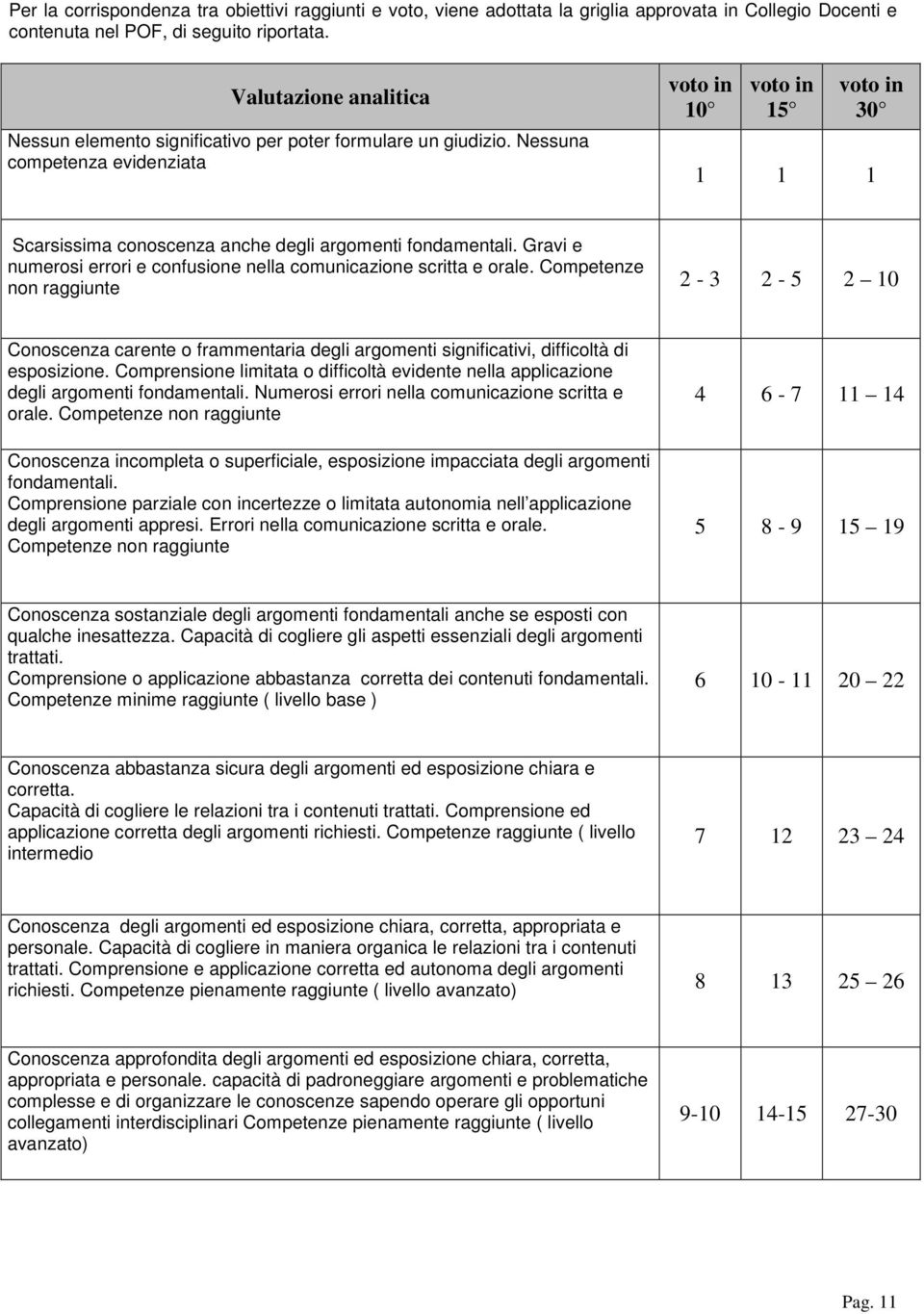 Gravi e numersi errri e cnfusine nella cmunicazine scritta e rale. Cmpetenze nn raggiunte 2-3 2-5 2 10 Cnscenza carente frammentaria degli argmenti significativi, difficltà di espsizine.