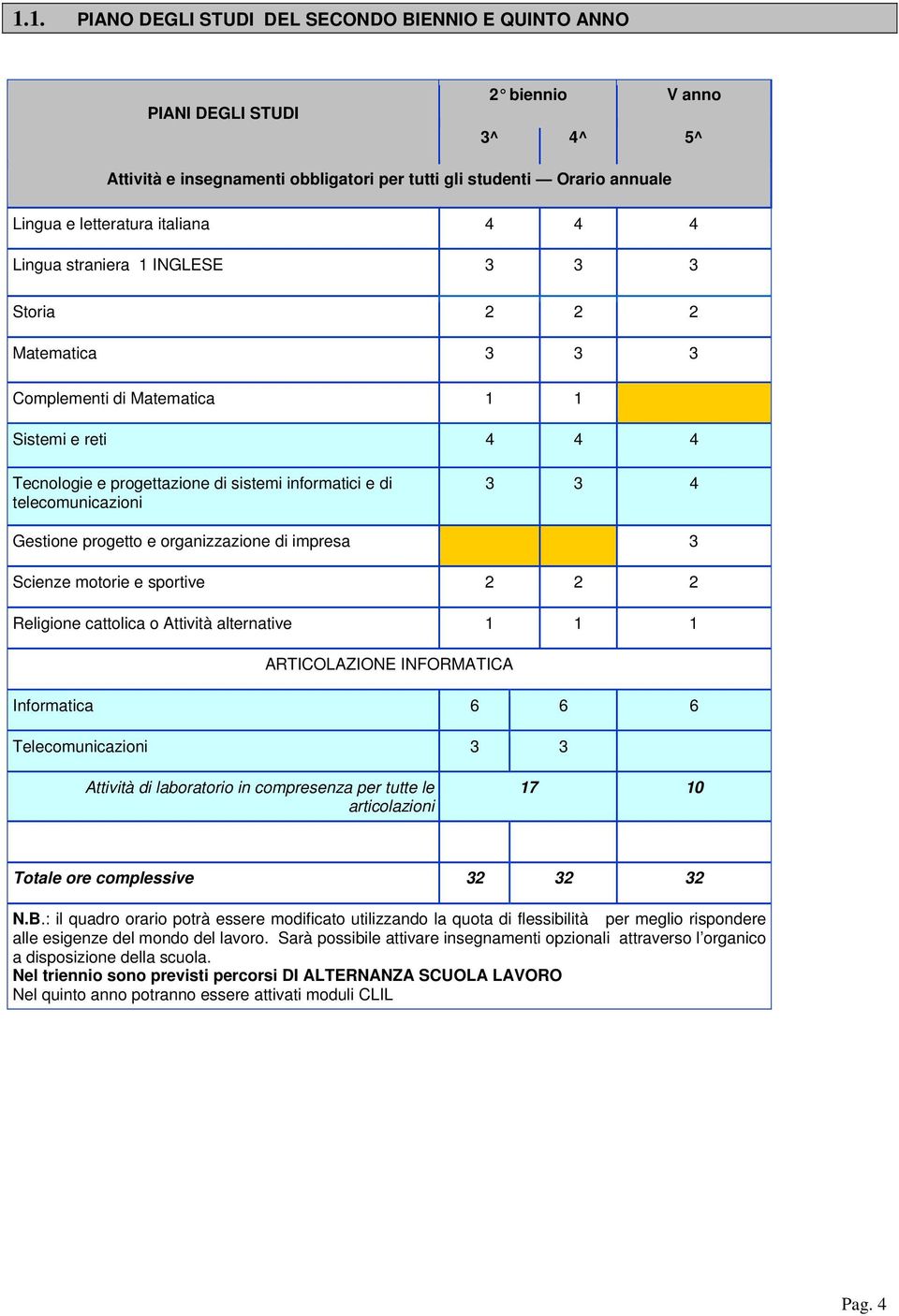 prgett e rganizzazine di impresa 3 Scienze mtrie e sprtive 2 2 2 Religine cattlica Attività alternative 1 1 1 ARTICOLAZIONE INFORMATICA Infrmatica 6 6 6 Telecmunicazini 3 3 Attività di labratri in