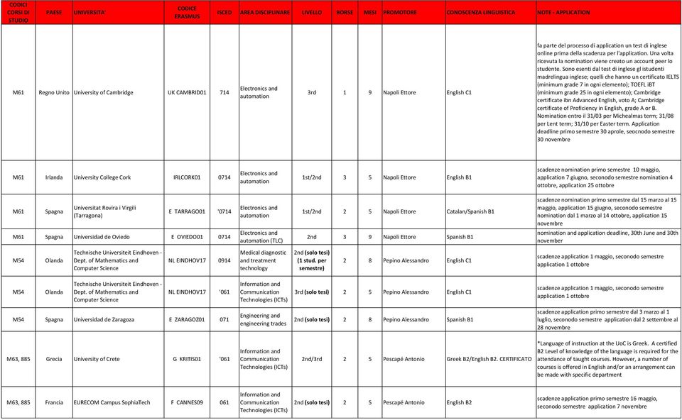 Sono esenti dal test di inglese gl istudenti madrelingua inglese; quelli che hanno un certificato IELTS (minimum grade 7 in ogni elemento); TOEFL ibt (minimum grade 25 in ogni elemento); Cambridge