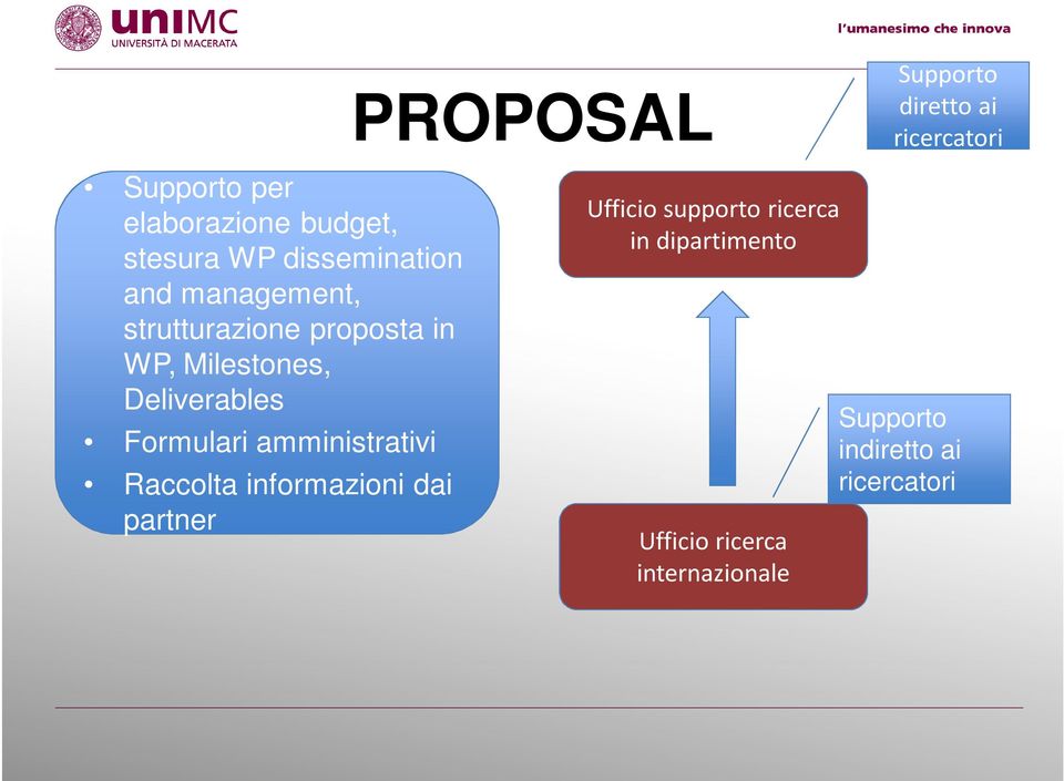 Raccolta informazioni dai partner PROPOSAL Ufficio supporto ricerca in dipartimento