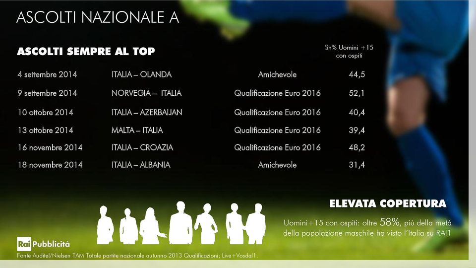 novembre 2014 ITALIA CROAZIA Qualificazione Euro 2016 48,2 18 novembre 2014 ITALIA ALBANIA Amichevole 31,4 ELEVATA COPERTURA Uomini+15 con ospiti: oltre