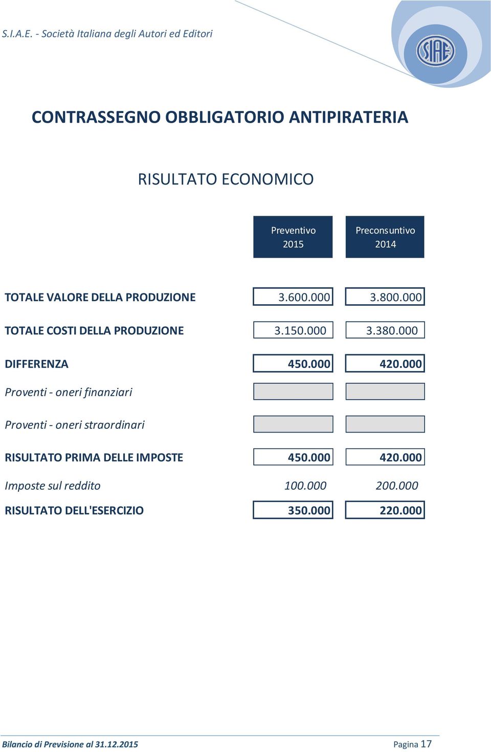 000 Proventi - oneri finanziari Proventi - oneri straordinari RISULTATO PRIMA DELLE IMPOSTE 450.000 420.