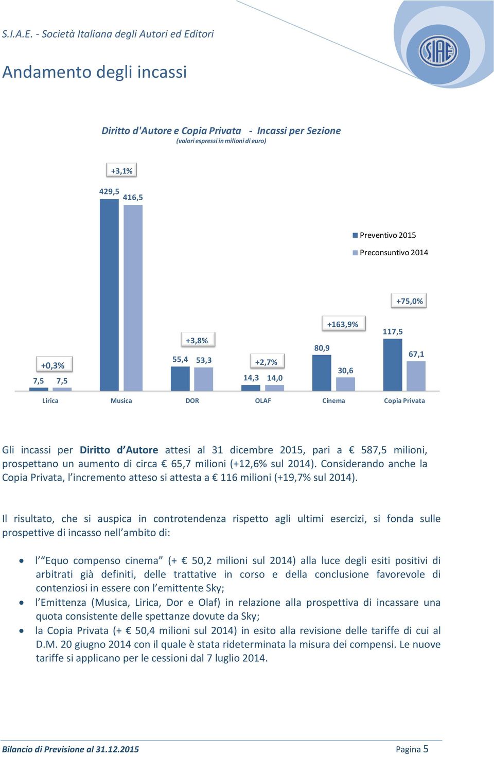 circa 65,7 milioni (+12,6% sul ). Considerando anche la Copia Privata, l incremento atteso si attesta a 116 milioni (+19,7% sul ).