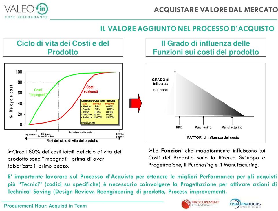 Ideazione 3-5% 40-60% Progetto 5-8% 60-80% Progetto 5-8% 60-80% Testing 8-10% 80-90% Testing 8-10% 80-90% Pianif. Proc.