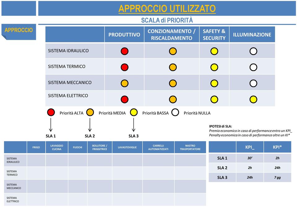 performance entro un KPI_ Penalty economica in caso di performance oltre un KI* FRIGO LAVAGGIO CUCINA FUOCHI BOLLITORE / FRIGGITRICE LAVASTOVIGLIE