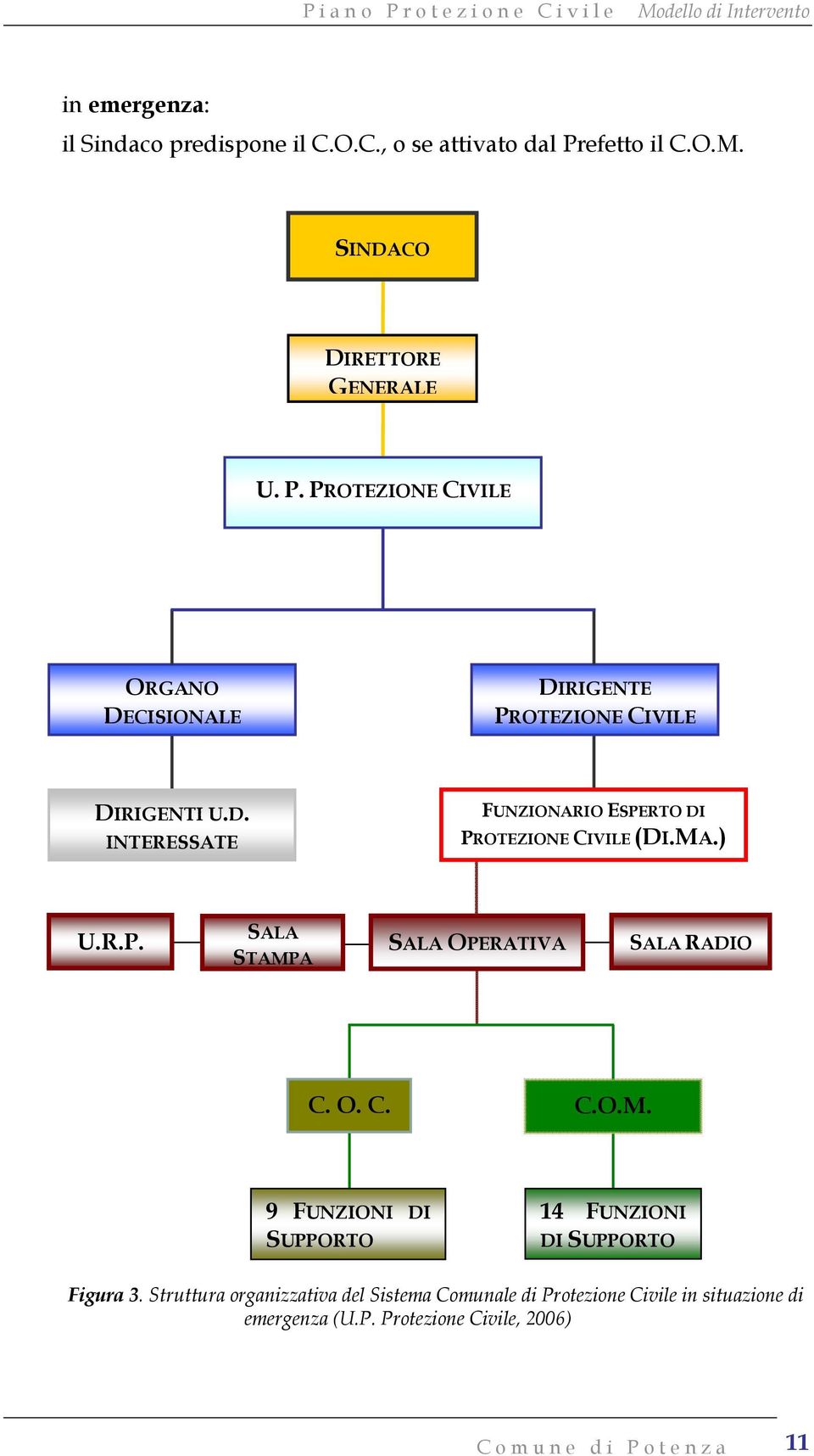 MA.) SALA U.R.P. SALA OPERATIVA SALA RADIO STAMPA C. O. C. C.O.M. 9 FUNZIONI DI SUPPORTO 14 FUNZIONI DI SUPPORTO Figura 3.