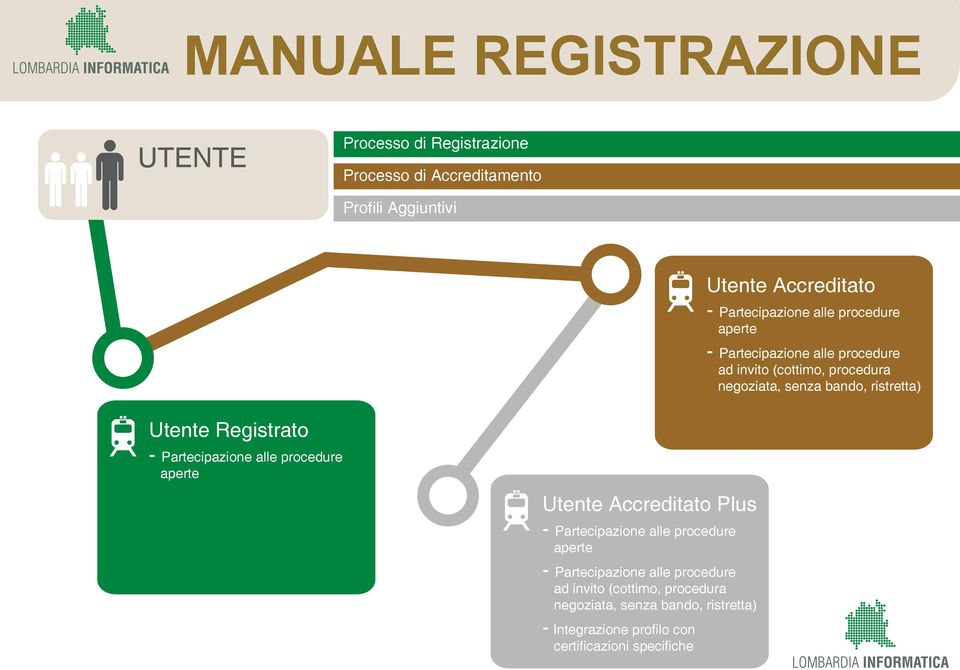 Utente Registrato - Partecipazione alle procedure aperte Plus - Partecipazione  - Integrazione profilo con certificazioni