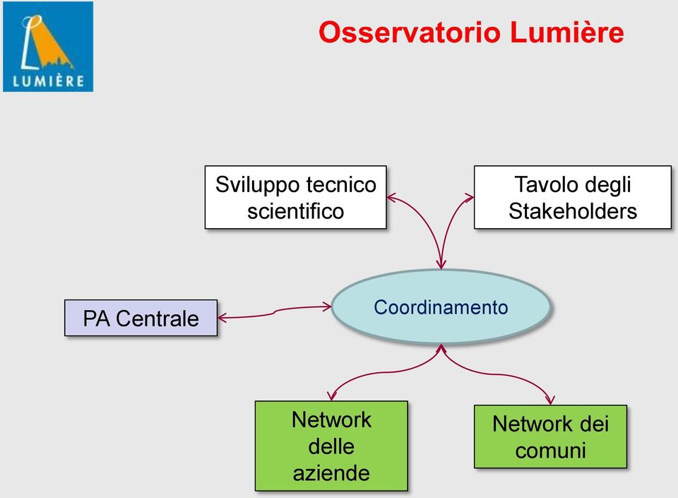 Centrale Coordinamento Network