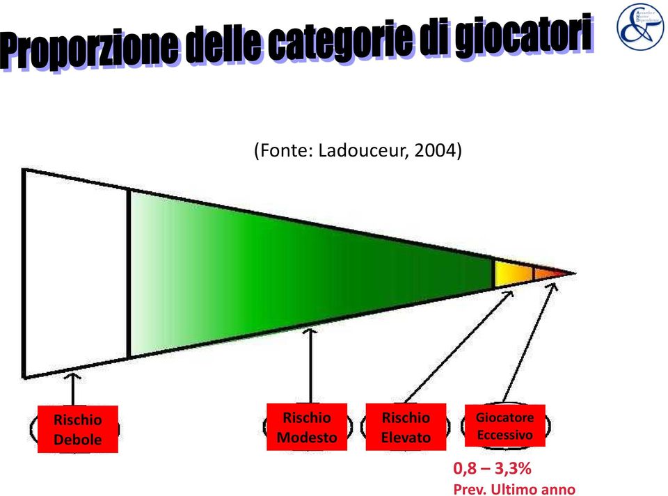 Modesto Rischio Elevato